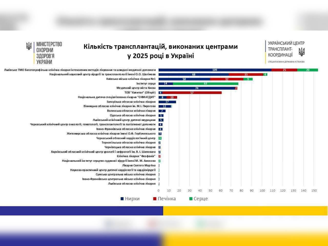 Вінницька Пироговка в ТОП-10 по Україні за кількістю проведених трансплантацій за 2025 рік 