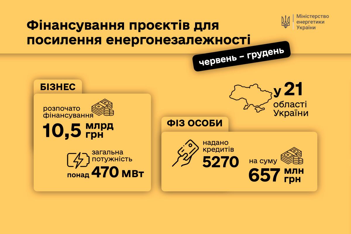 Інфографіка щодо фінансування проєктів для посилення енергонезалежності