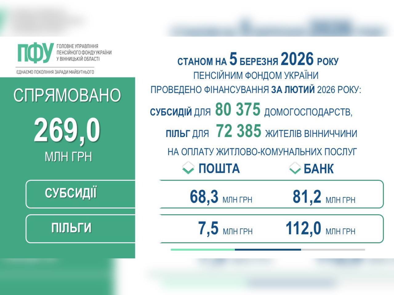 Для жителів Вінниччини профінансовано субсидії та пільги за лютий 2026 року 