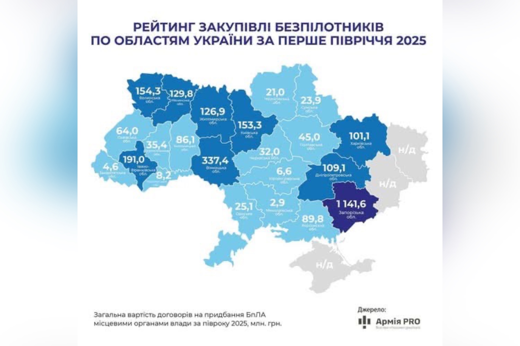 рейтинг закупівлі безпілотників по областям України за перше півріччя 2025