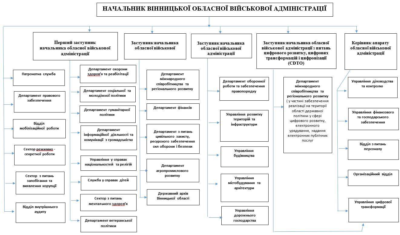 Організаційна структура обласної військової адміністрації