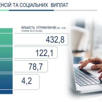 Інфографіка про отримувачів пенсій та соціальних виплат