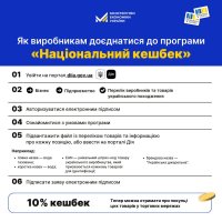 інфографіка: Як виробникам доєднатися до програми "Національний кешбек"